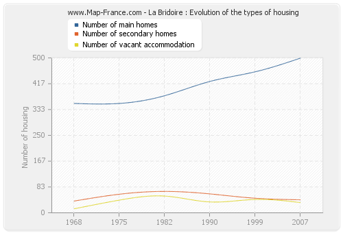 La Bridoire : Evolution of the types of housing